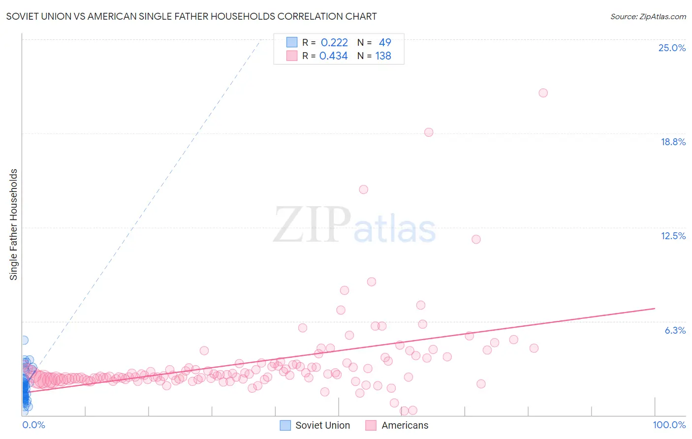 Soviet Union vs American Single Father Households