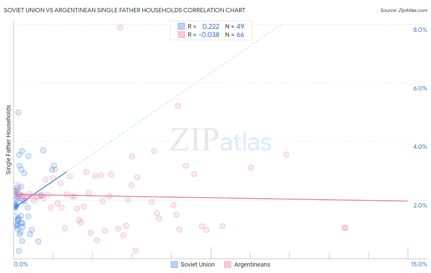 Soviet Union vs Argentinean Single Father Households