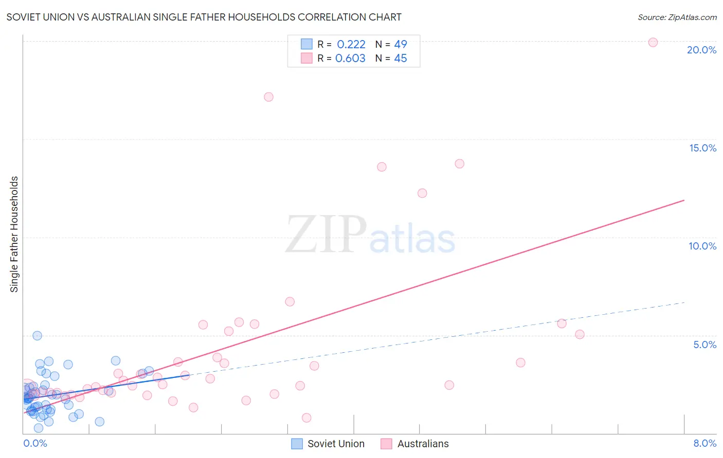 Soviet Union vs Australian Single Father Households