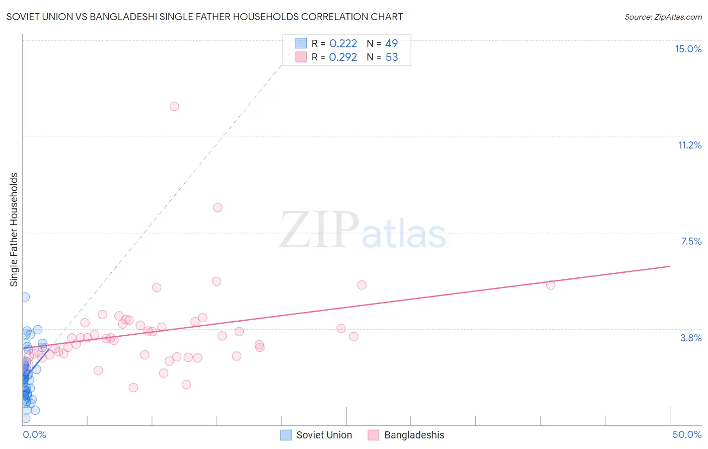 Soviet Union vs Bangladeshi Single Father Households