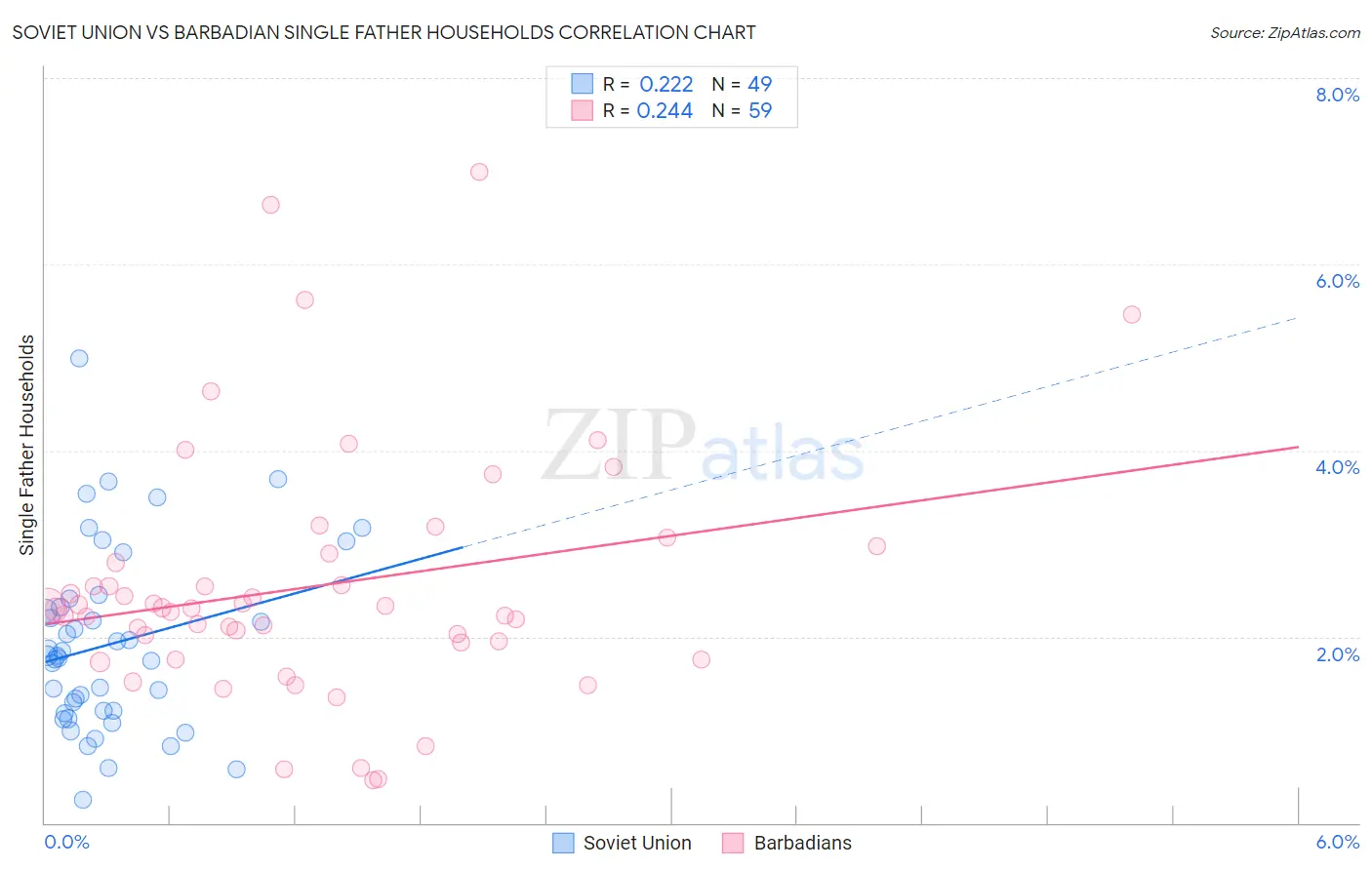 Soviet Union vs Barbadian Single Father Households