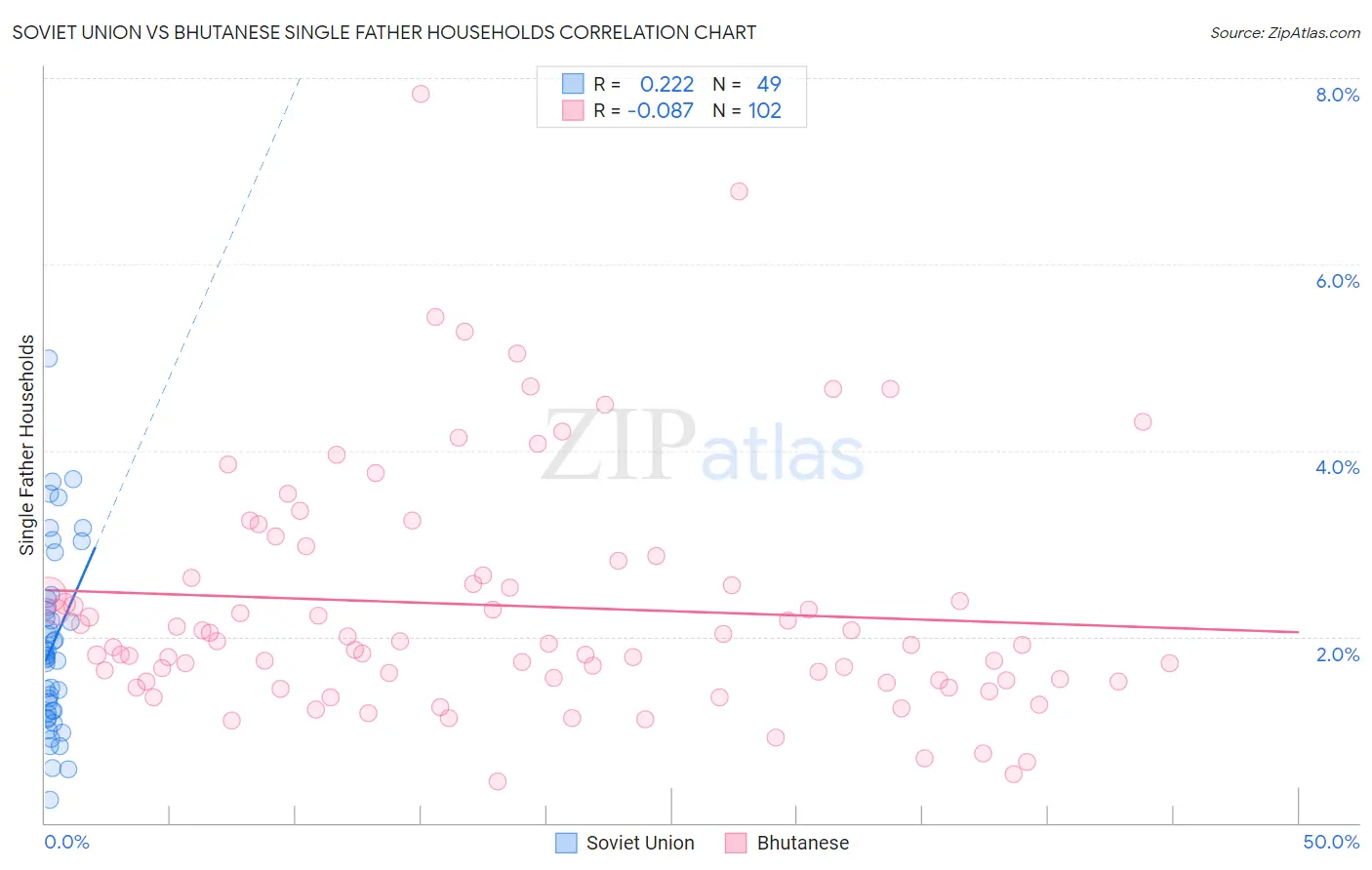 Soviet Union vs Bhutanese Single Father Households