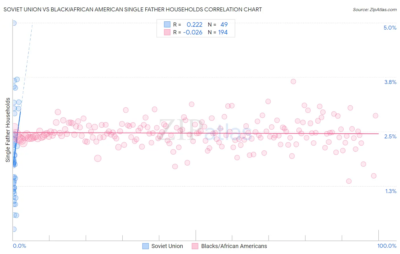 Soviet Union vs Black/African American Single Father Households