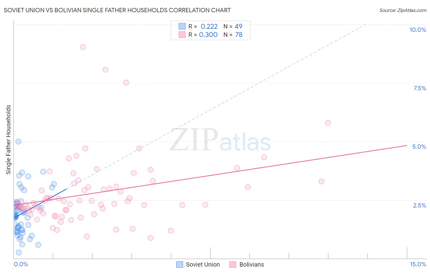 Soviet Union vs Bolivian Single Father Households