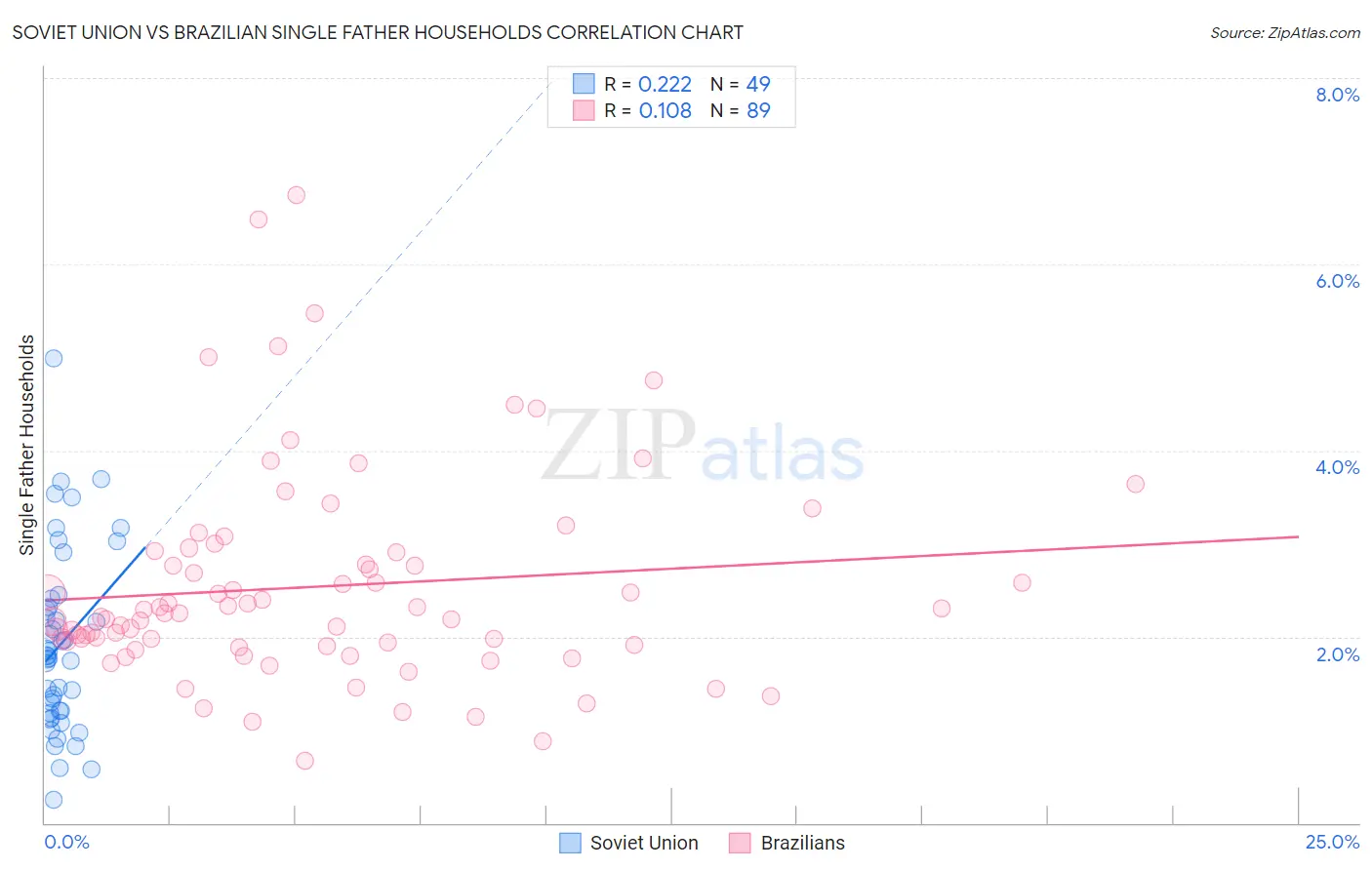 Soviet Union vs Brazilian Single Father Households