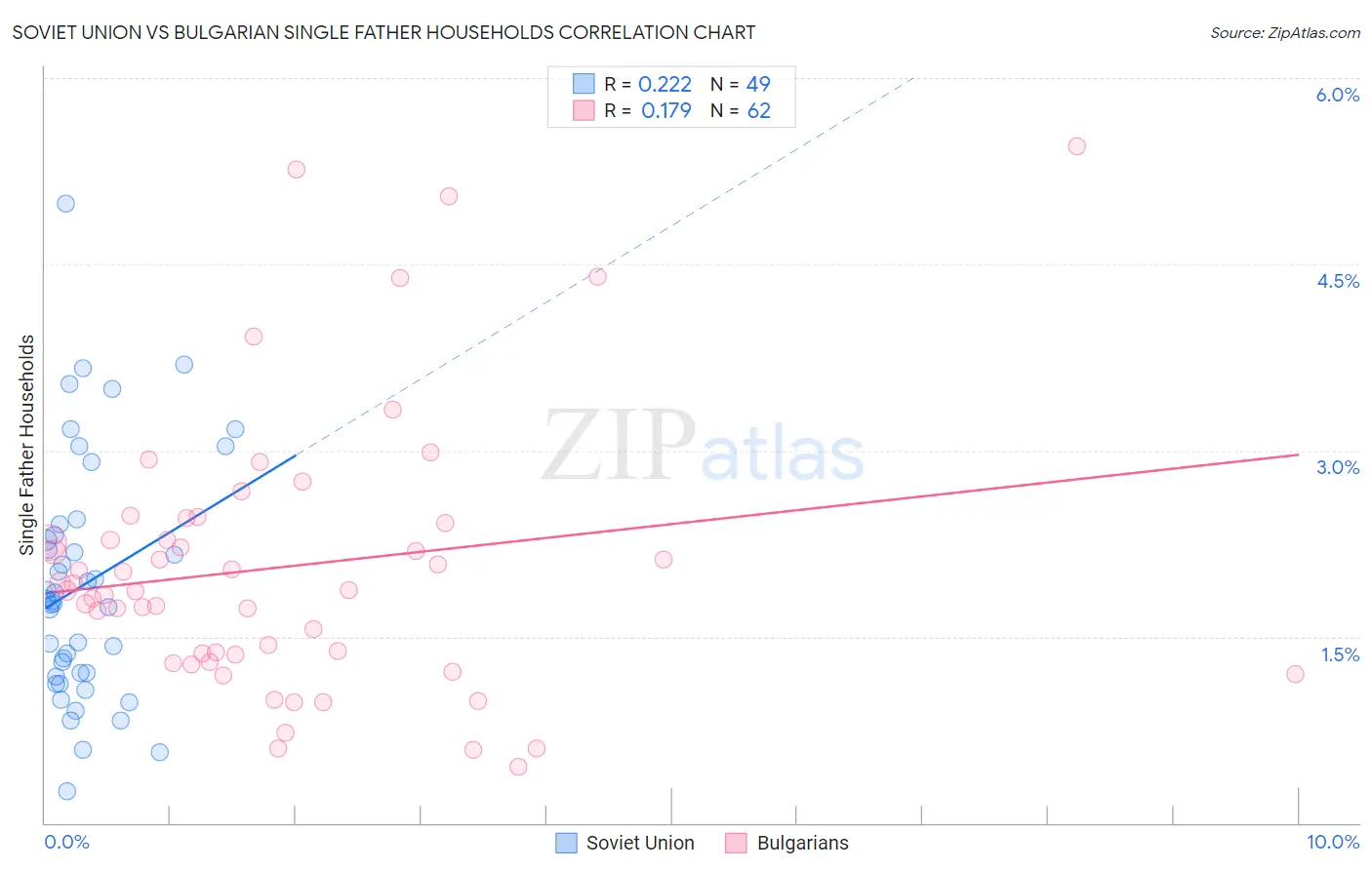 Soviet Union vs Bulgarian Single Father Households