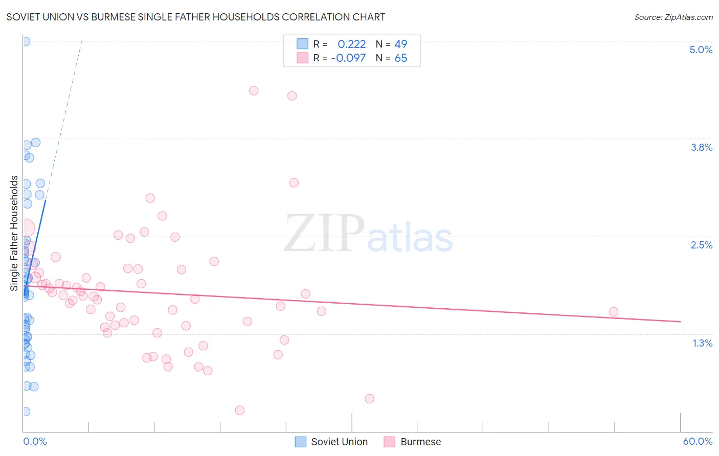 Soviet Union vs Burmese Single Father Households