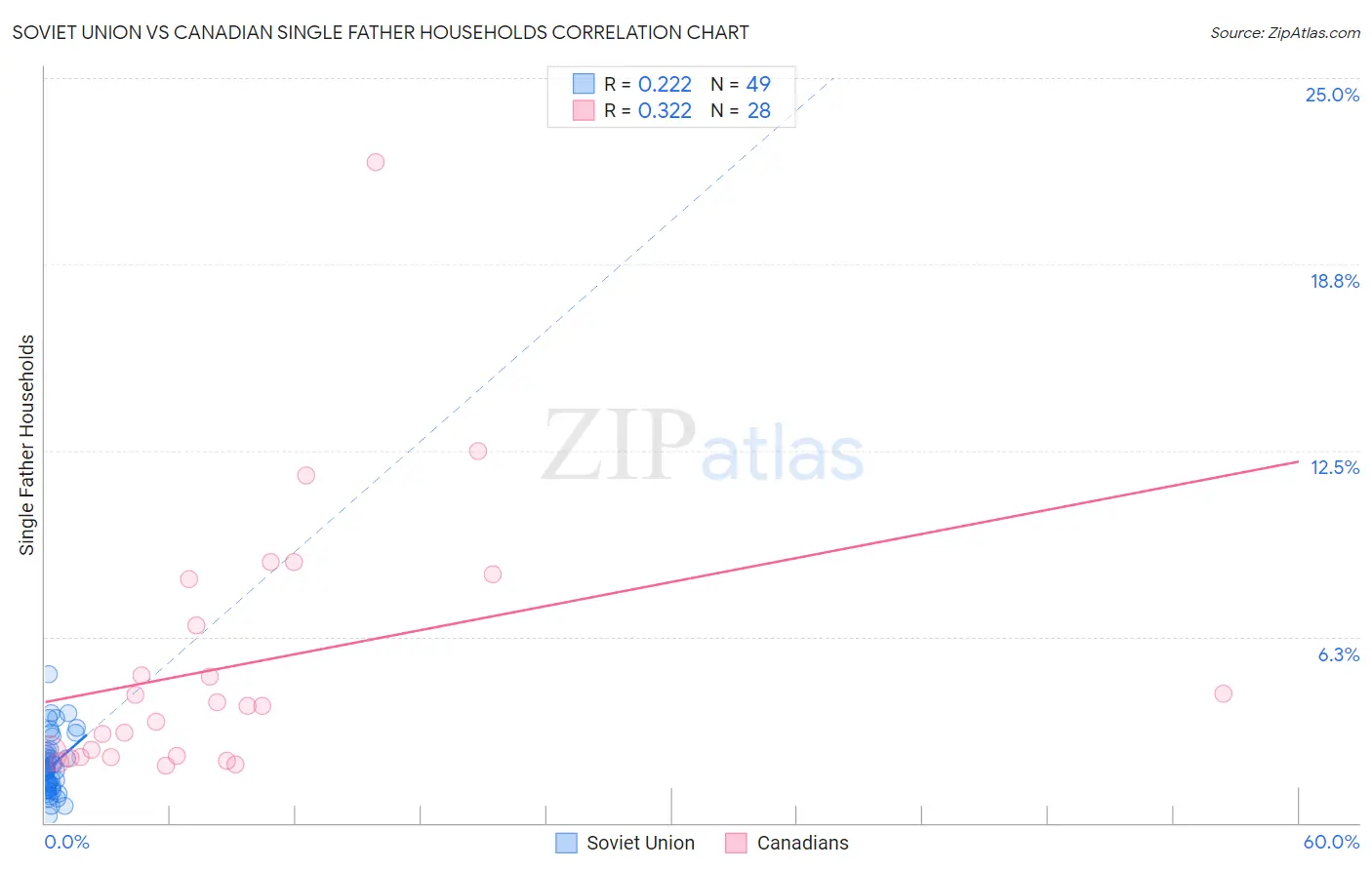 Soviet Union vs Canadian Single Father Households