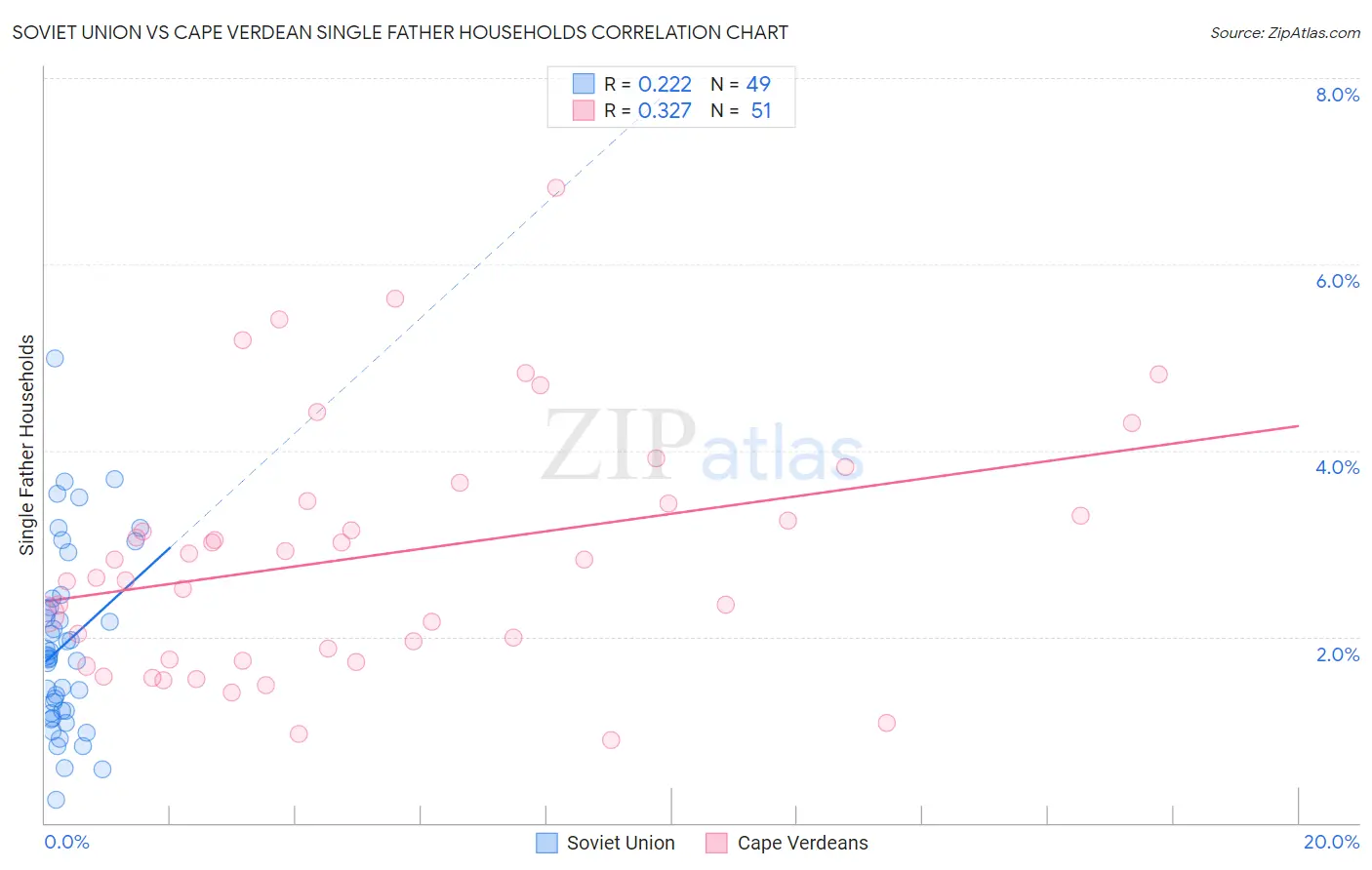 Soviet Union vs Cape Verdean Single Father Households