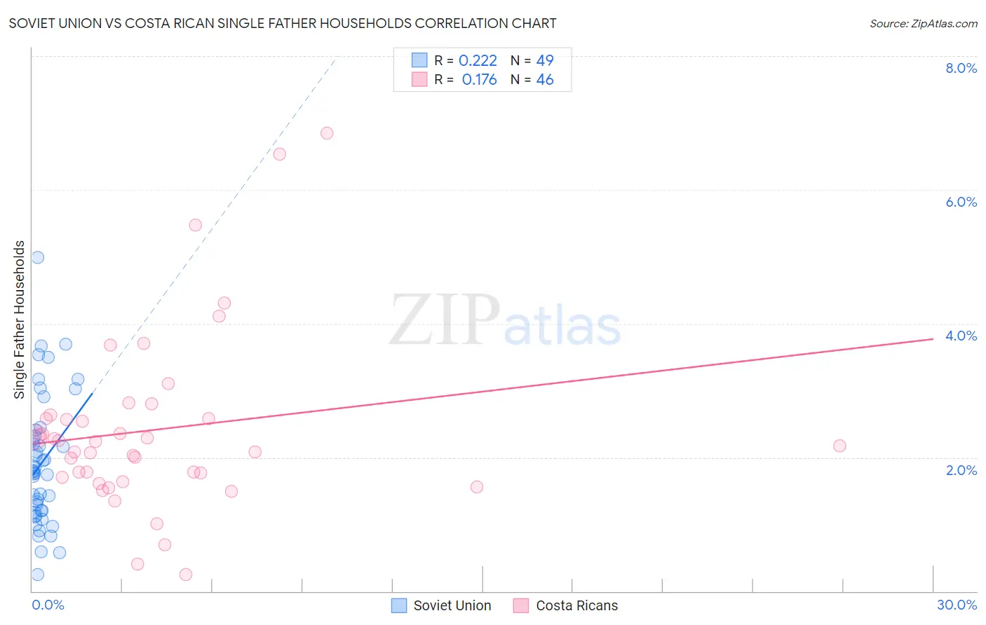 Soviet Union vs Costa Rican Single Father Households