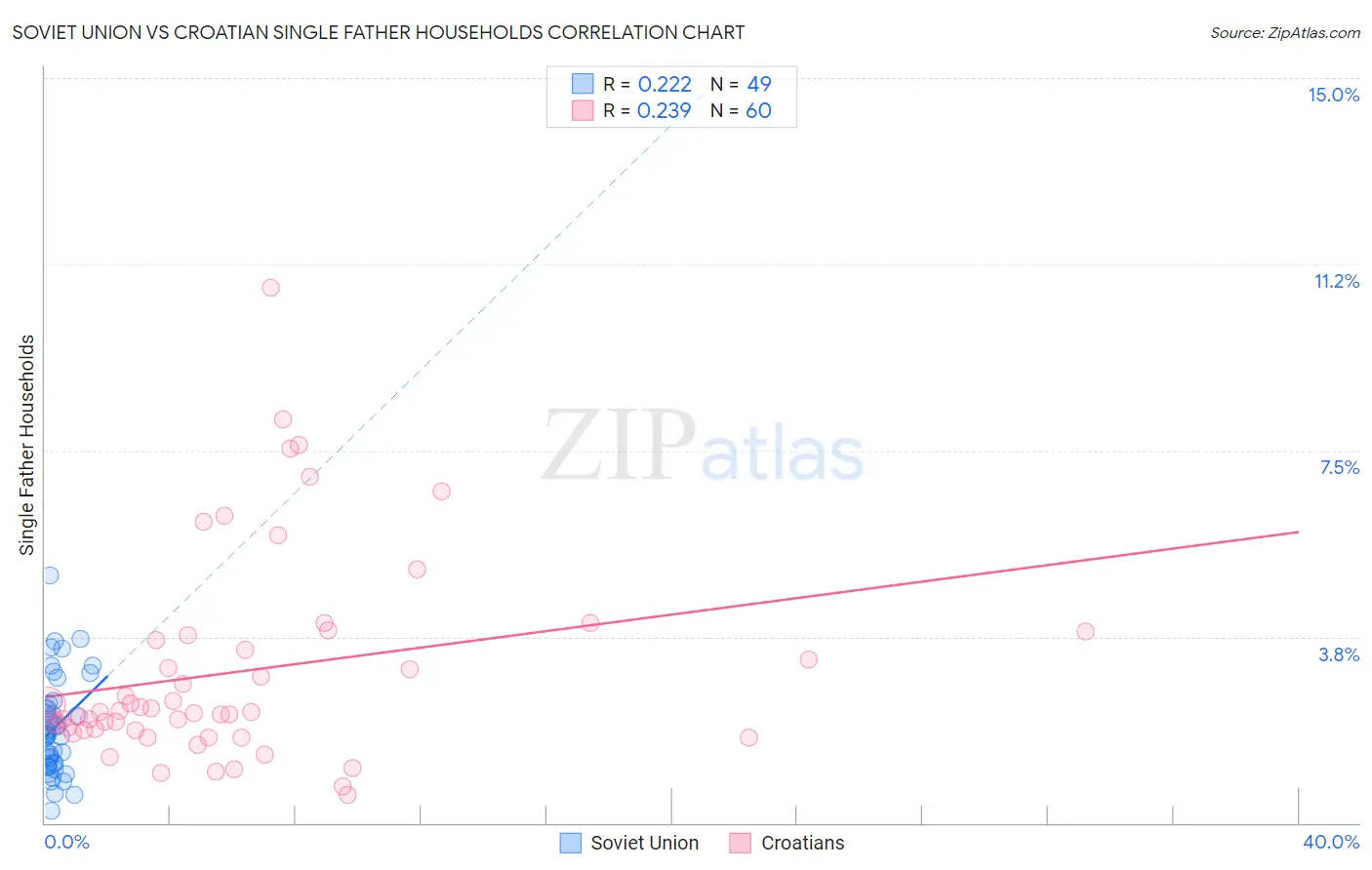 Soviet Union vs Croatian Single Father Households