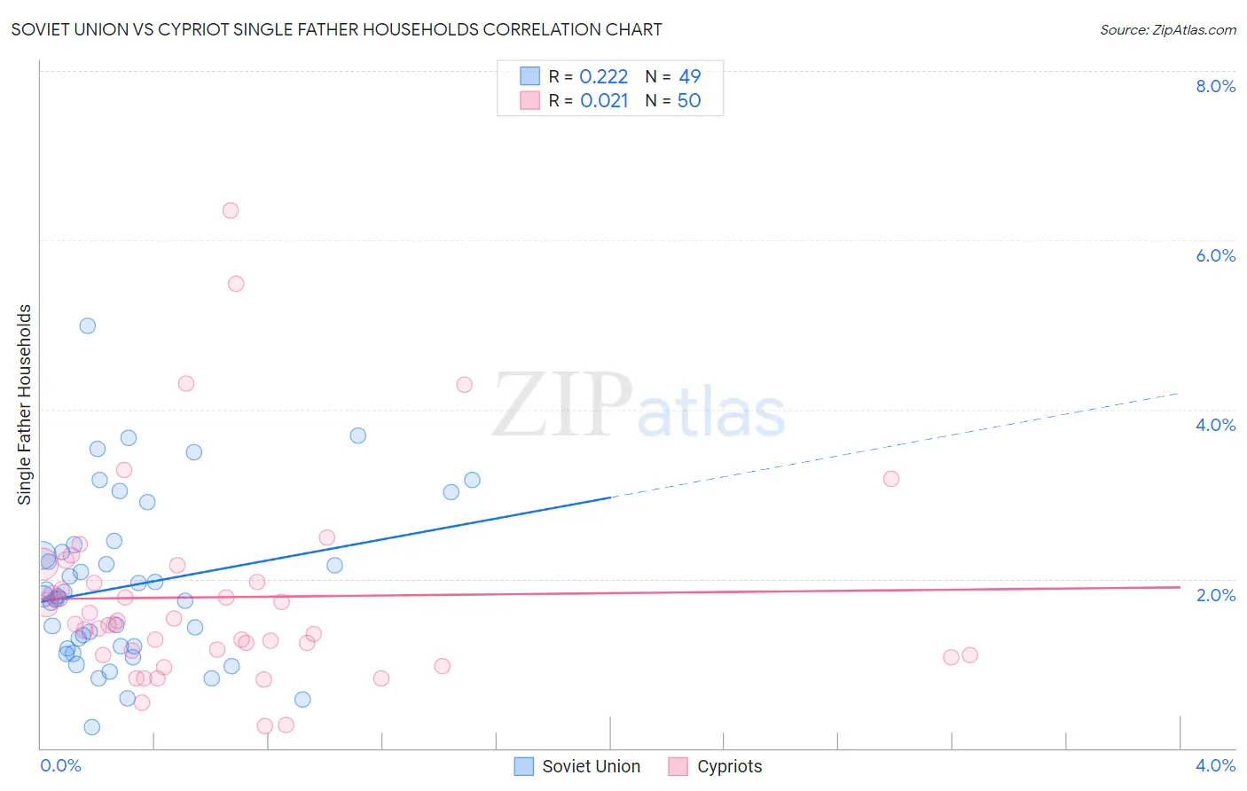 Soviet Union vs Cypriot Single Father Households