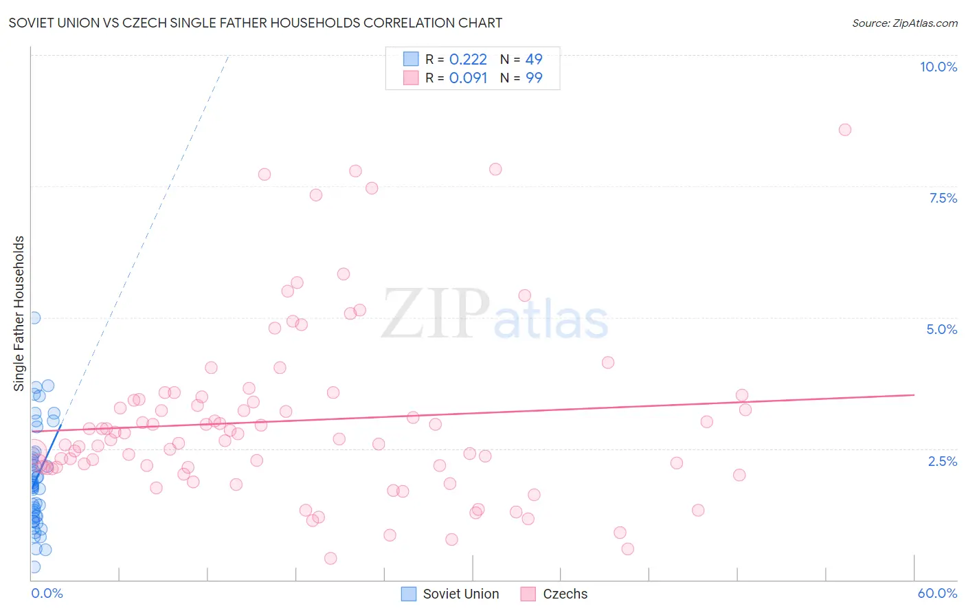 Soviet Union vs Czech Single Father Households