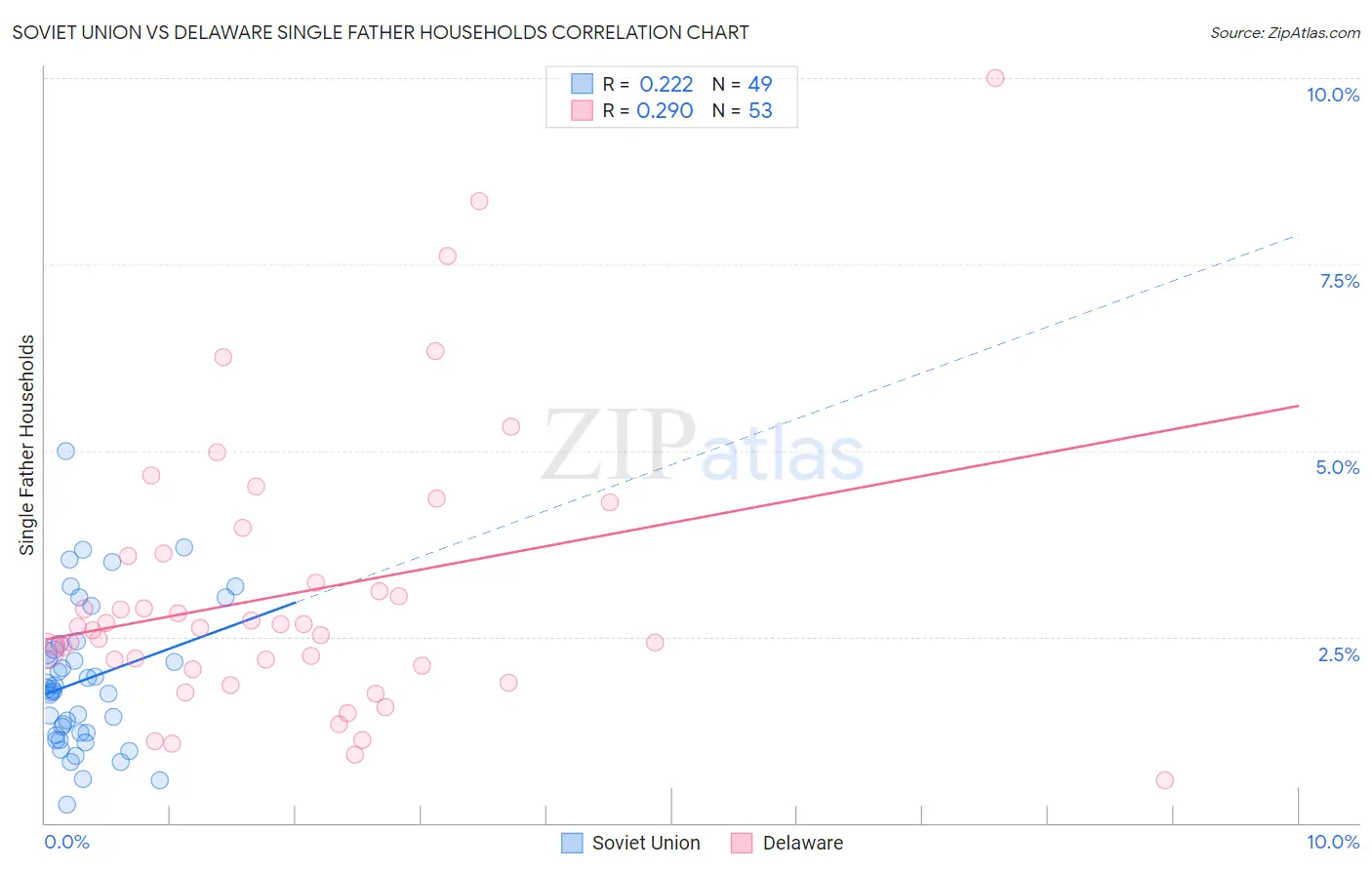 Soviet Union vs Delaware Single Father Households