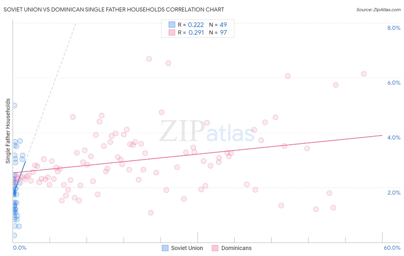 Soviet Union vs Dominican Single Father Households