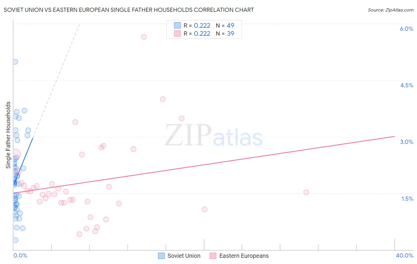 Soviet Union vs Eastern European Single Father Households