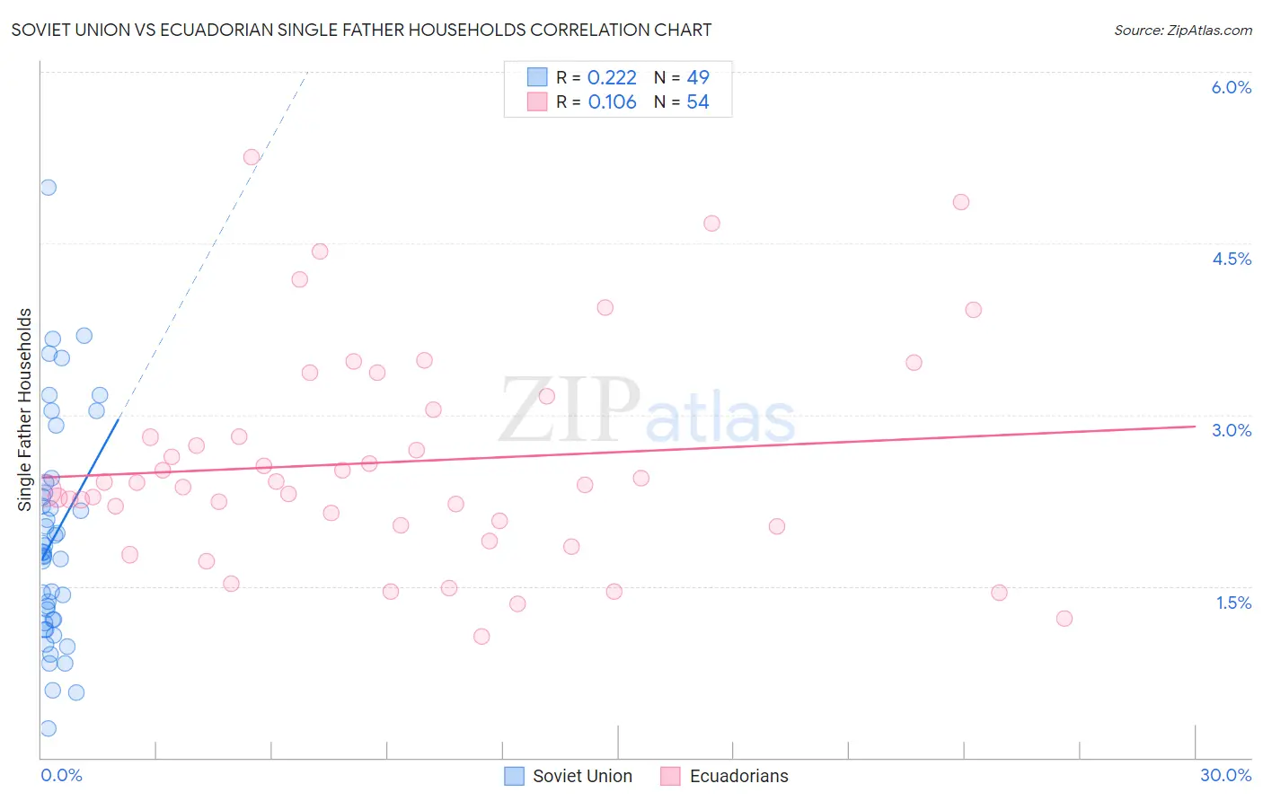 Soviet Union vs Ecuadorian Single Father Households