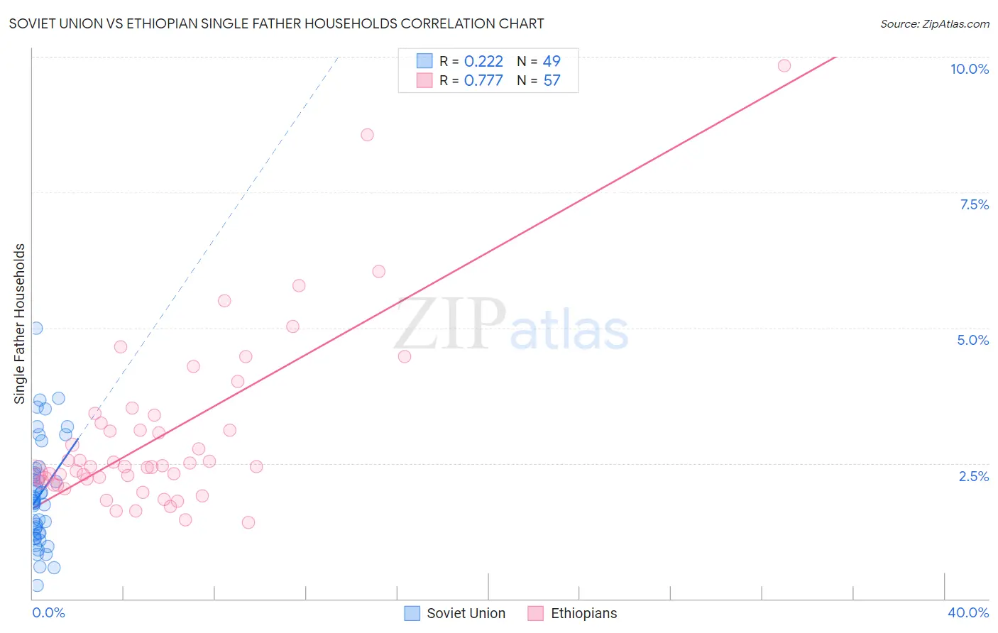 Soviet Union vs Ethiopian Single Father Households