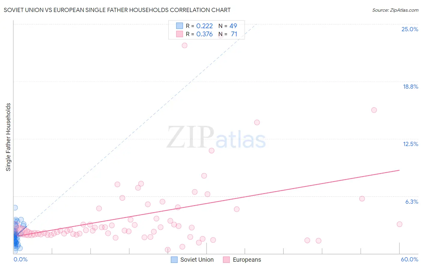 Soviet Union vs European Single Father Households