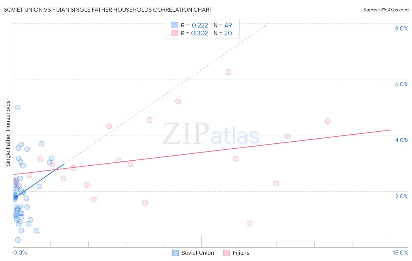 Soviet Union vs Fijian Single Father Households