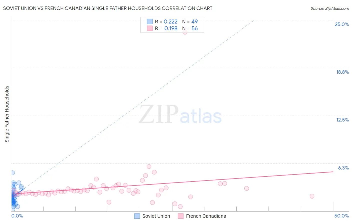 Soviet Union vs French Canadian Single Father Households