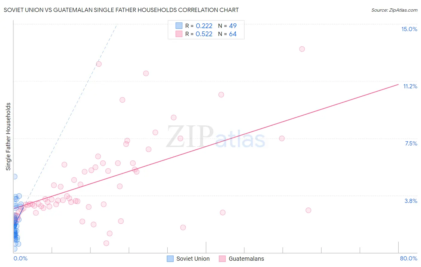 Soviet Union vs Guatemalan Single Father Households