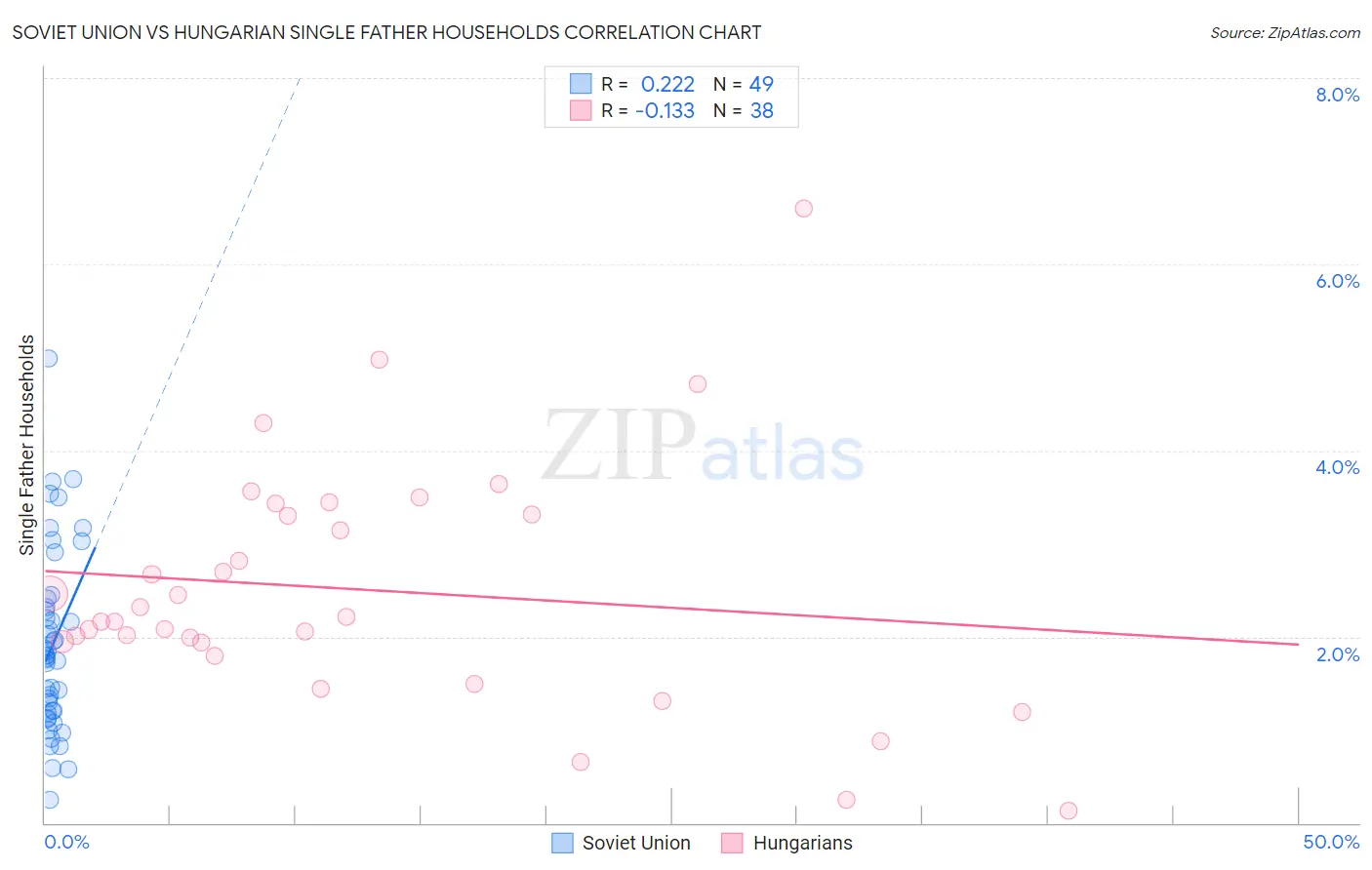 Soviet Union vs Hungarian Single Father Households