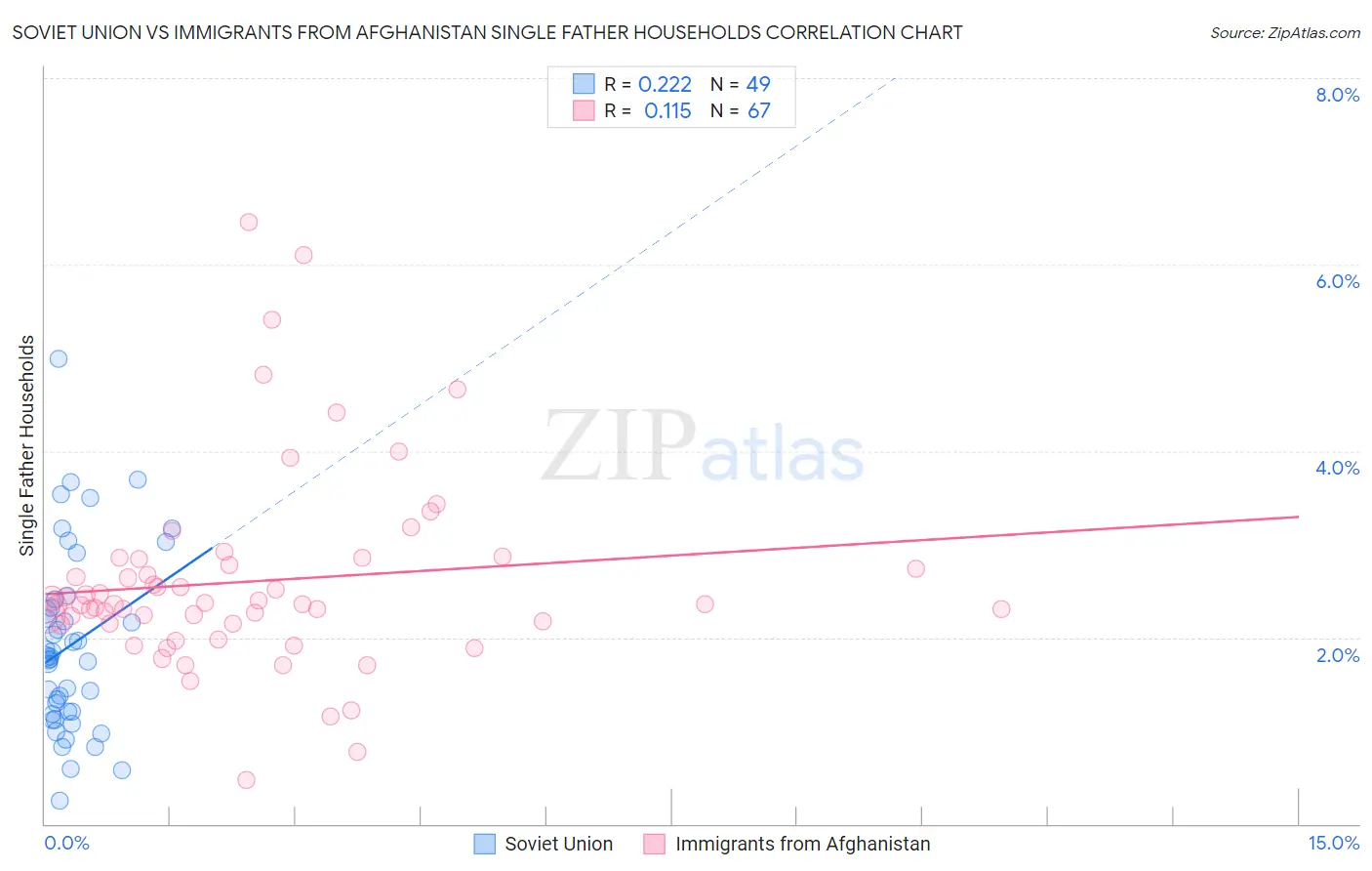 Soviet Union vs Immigrants from Afghanistan Single Father Households