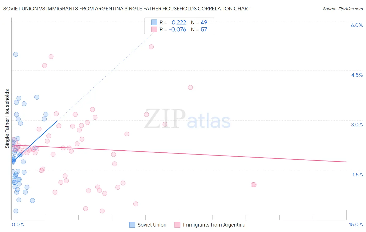 Soviet Union vs Immigrants from Argentina Single Father Households