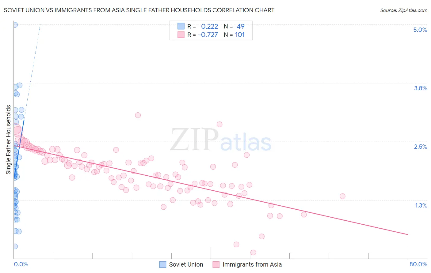 Soviet Union vs Immigrants from Asia Single Father Households