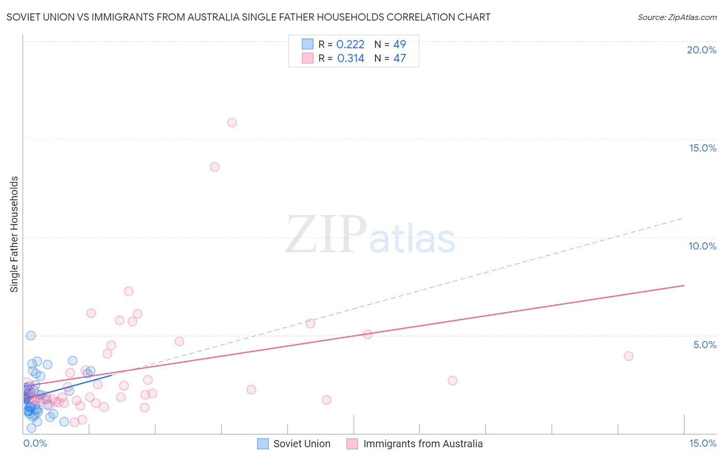 Soviet Union vs Immigrants from Australia Single Father Households