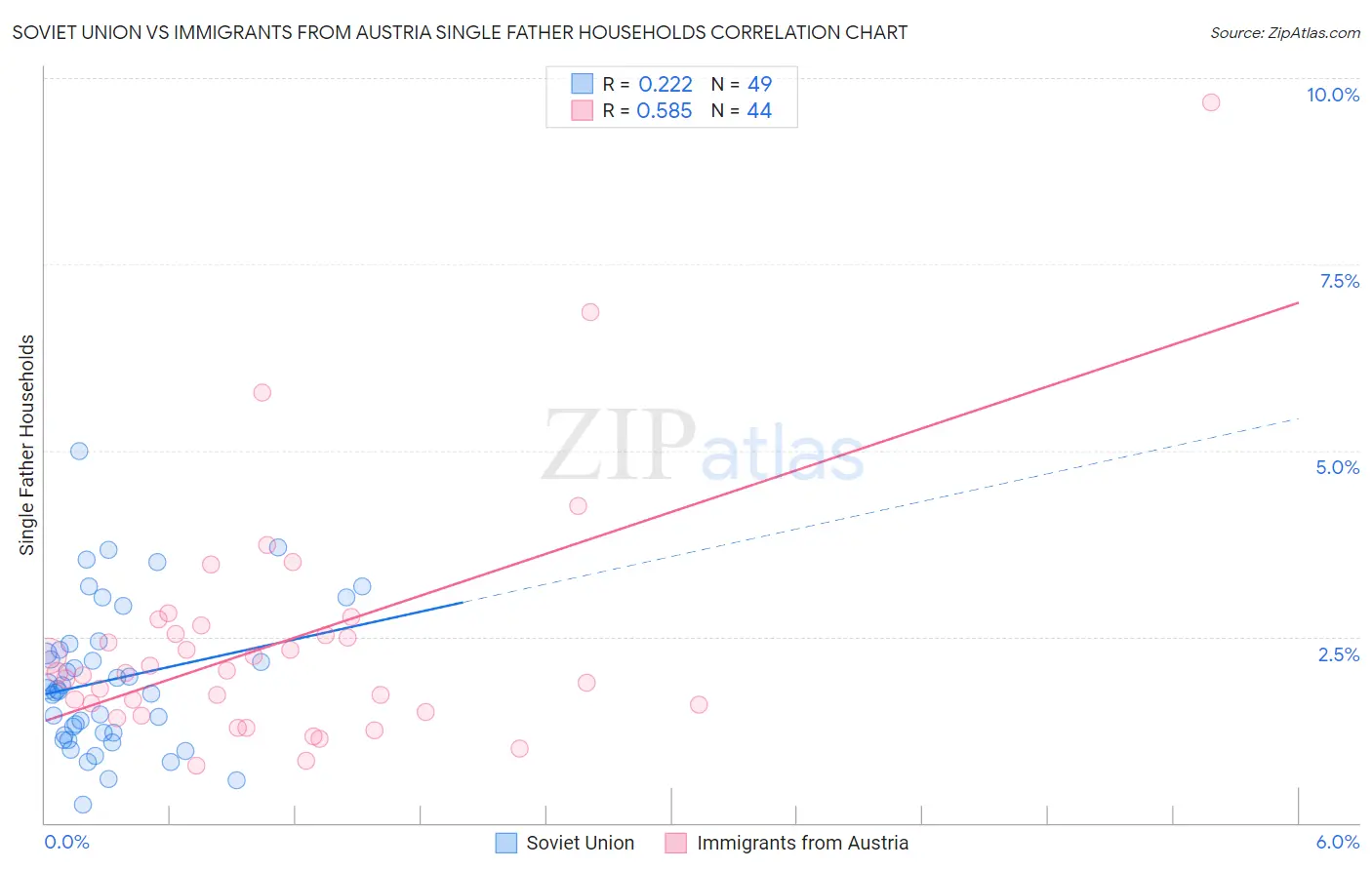 Soviet Union vs Immigrants from Austria Single Father Households