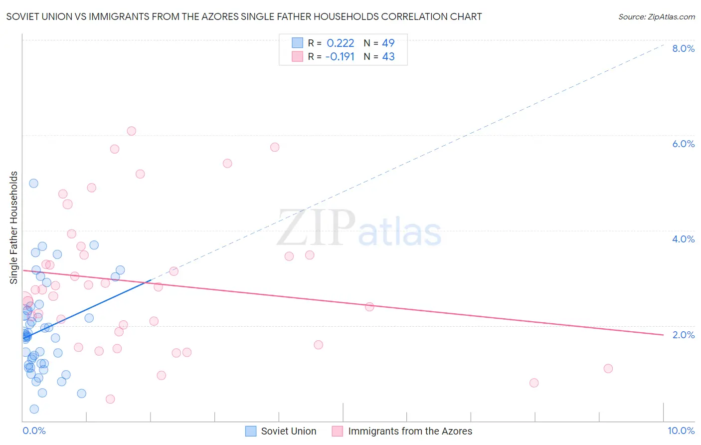 Soviet Union vs Immigrants from the Azores Single Father Households