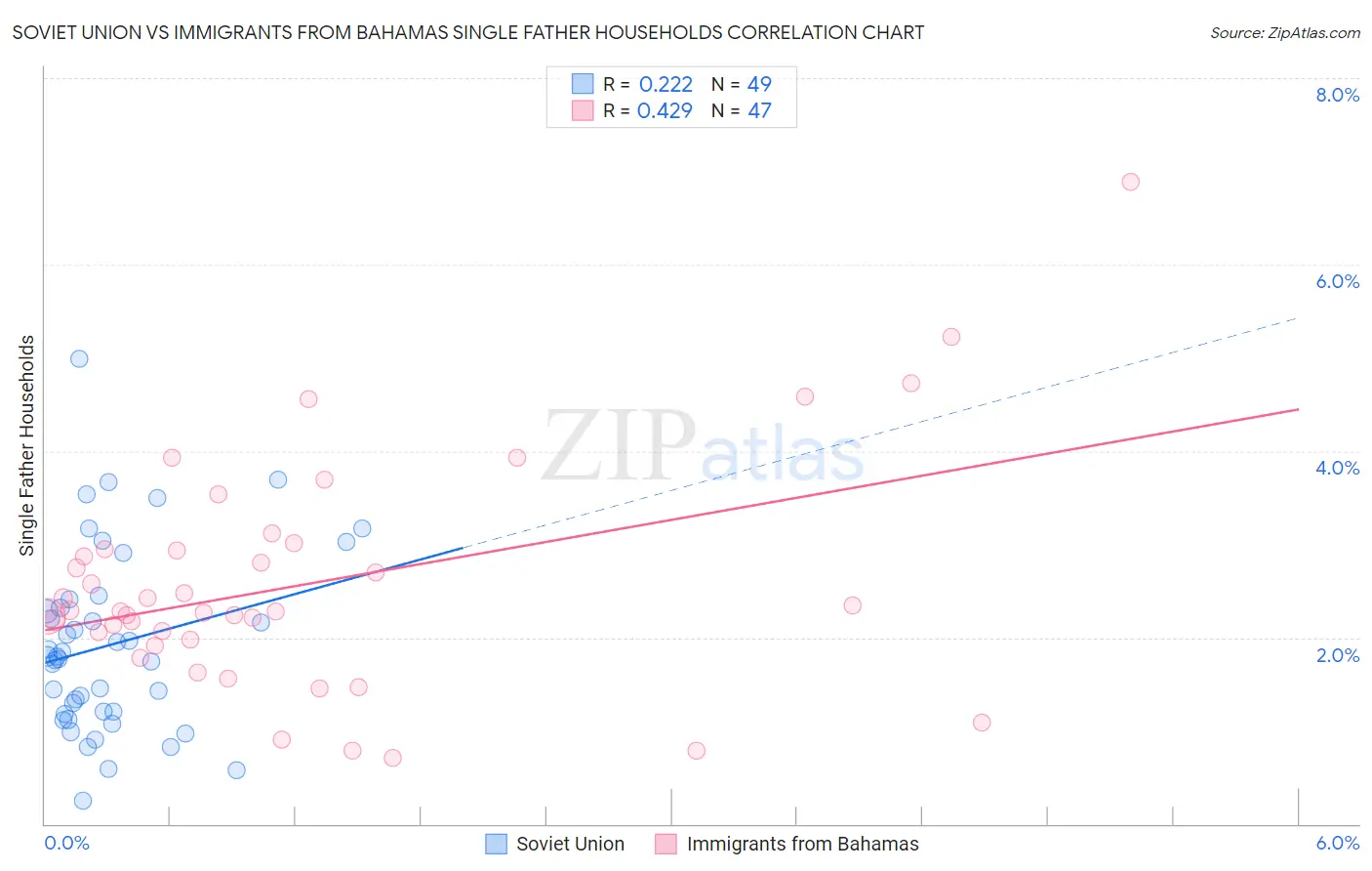 Soviet Union vs Immigrants from Bahamas Single Father Households