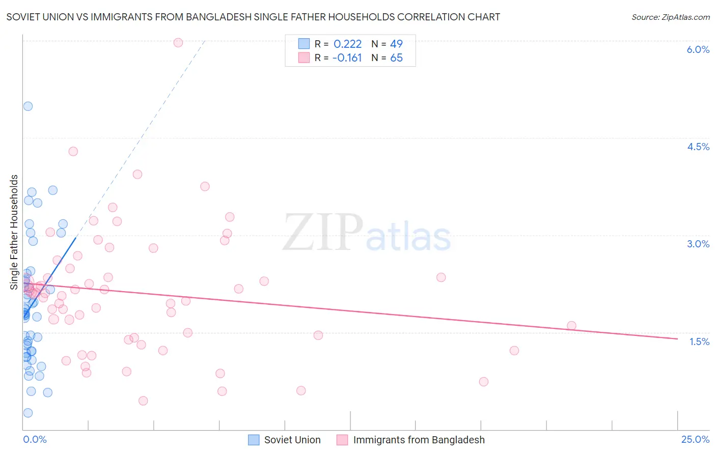 Soviet Union vs Immigrants from Bangladesh Single Father Households