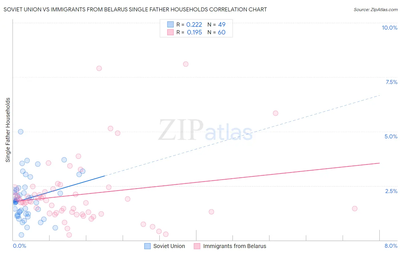 Soviet Union vs Immigrants from Belarus Single Father Households