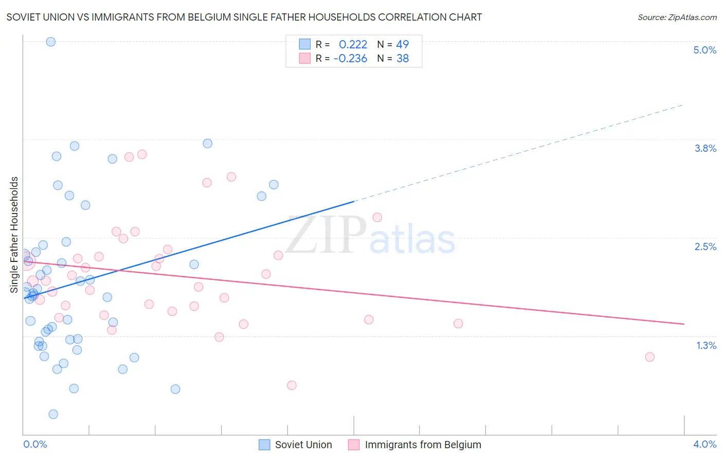 Soviet Union vs Immigrants from Belgium Single Father Households