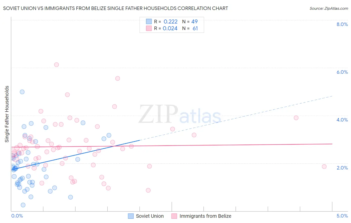 Soviet Union vs Immigrants from Belize Single Father Households
