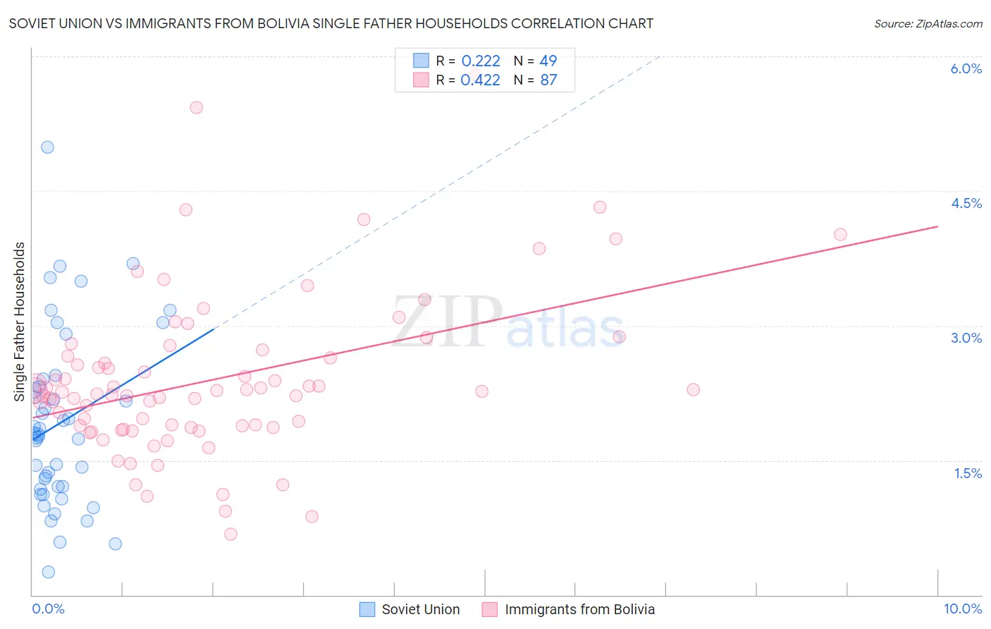 Soviet Union vs Immigrants from Bolivia Single Father Households