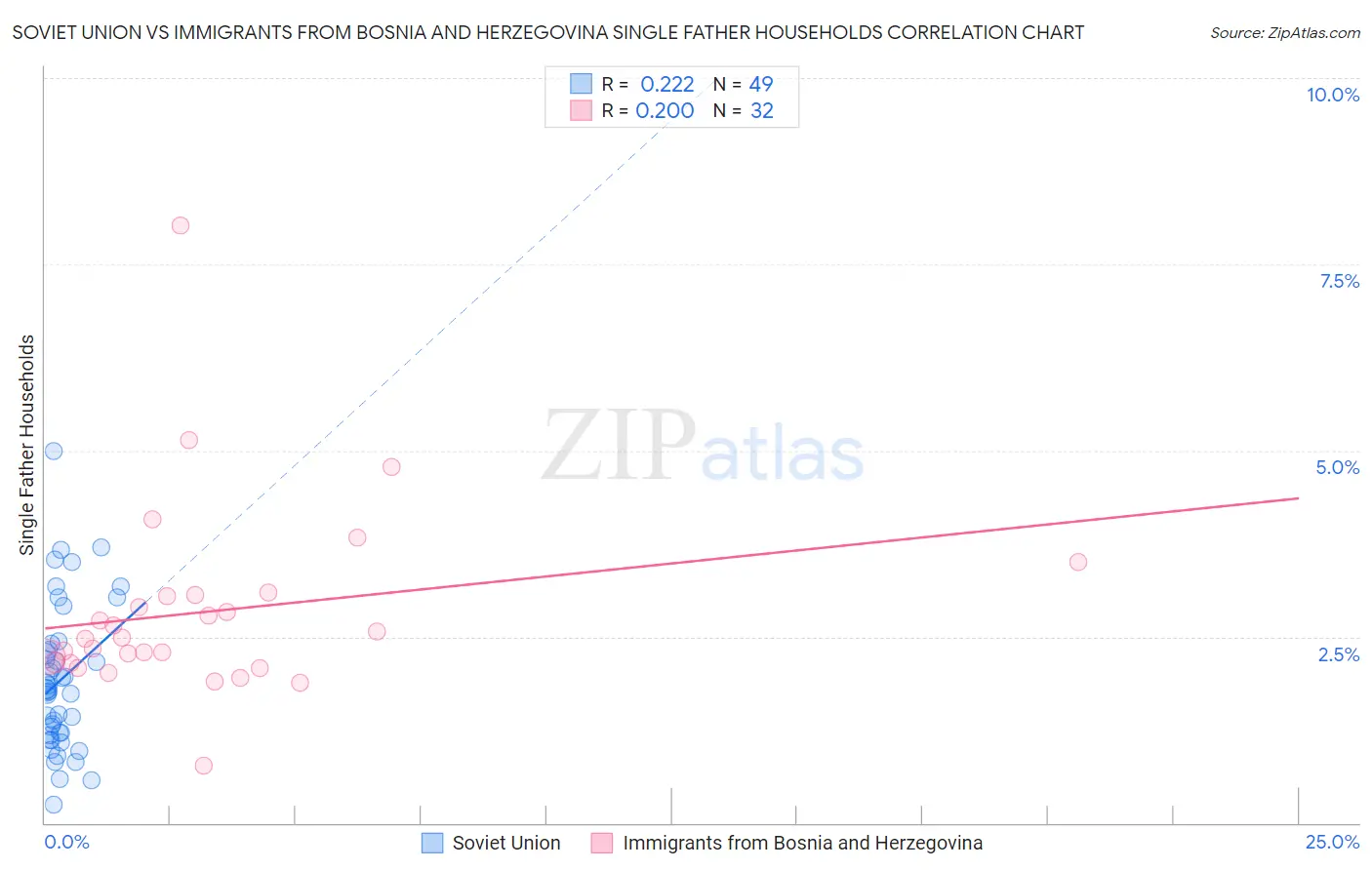 Soviet Union vs Immigrants from Bosnia and Herzegovina Single Father Households
