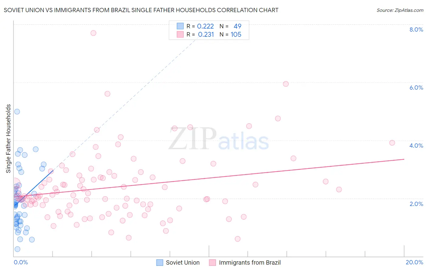 Soviet Union vs Immigrants from Brazil Single Father Households