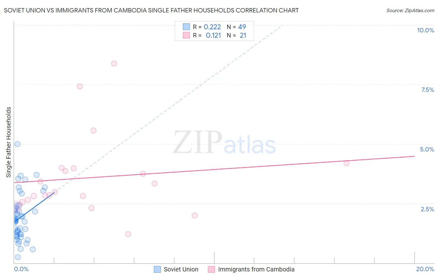 Soviet Union vs Immigrants from Cambodia Single Father Households