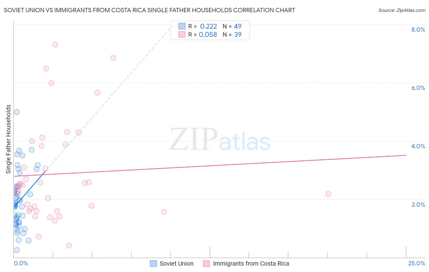 Soviet Union vs Immigrants from Costa Rica Single Father Households