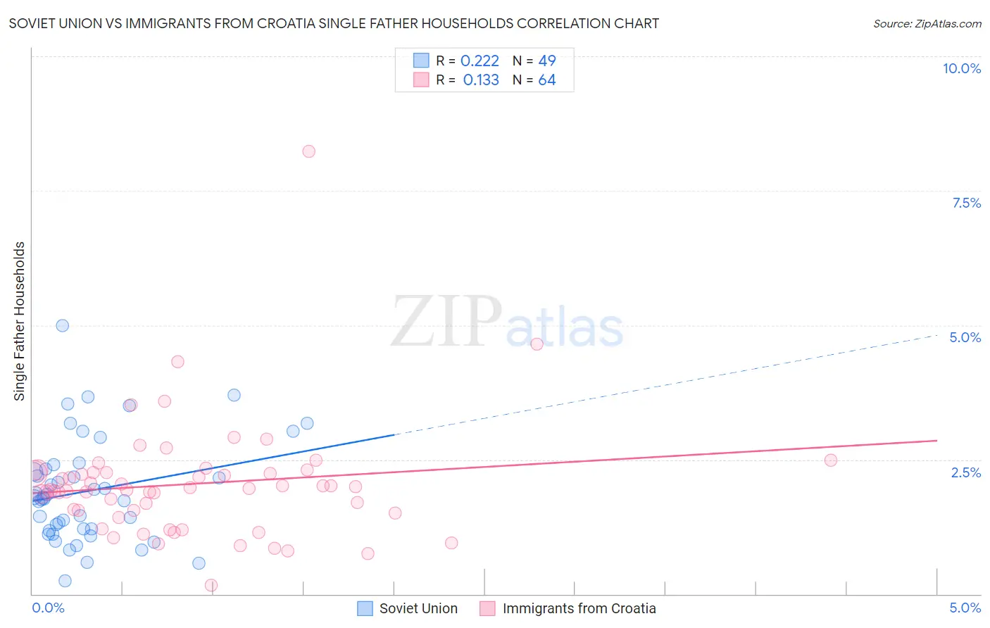 Soviet Union vs Immigrants from Croatia Single Father Households