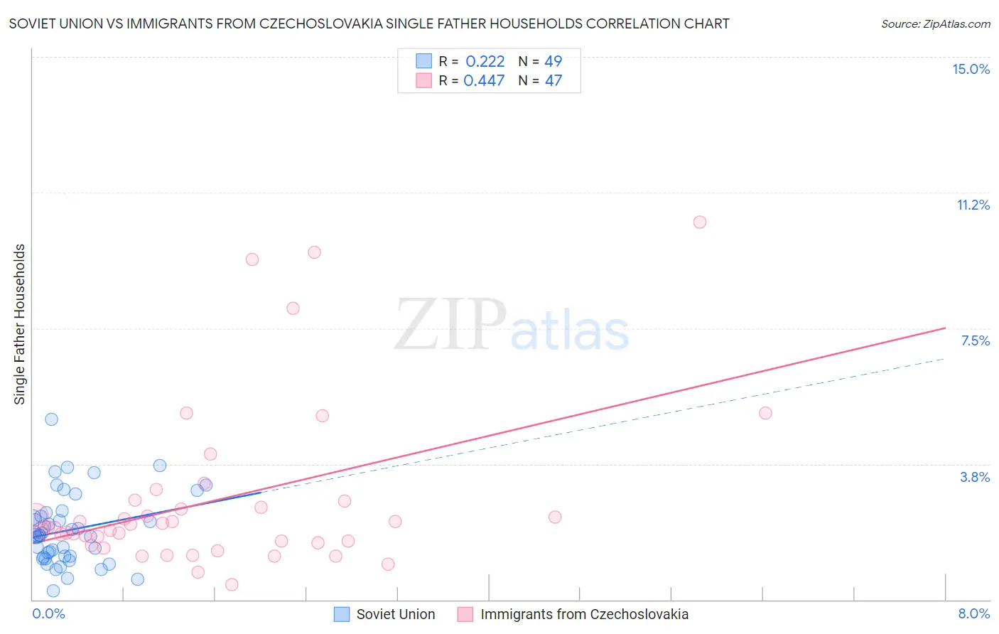 Soviet Union vs Immigrants from Czechoslovakia Single Father Households