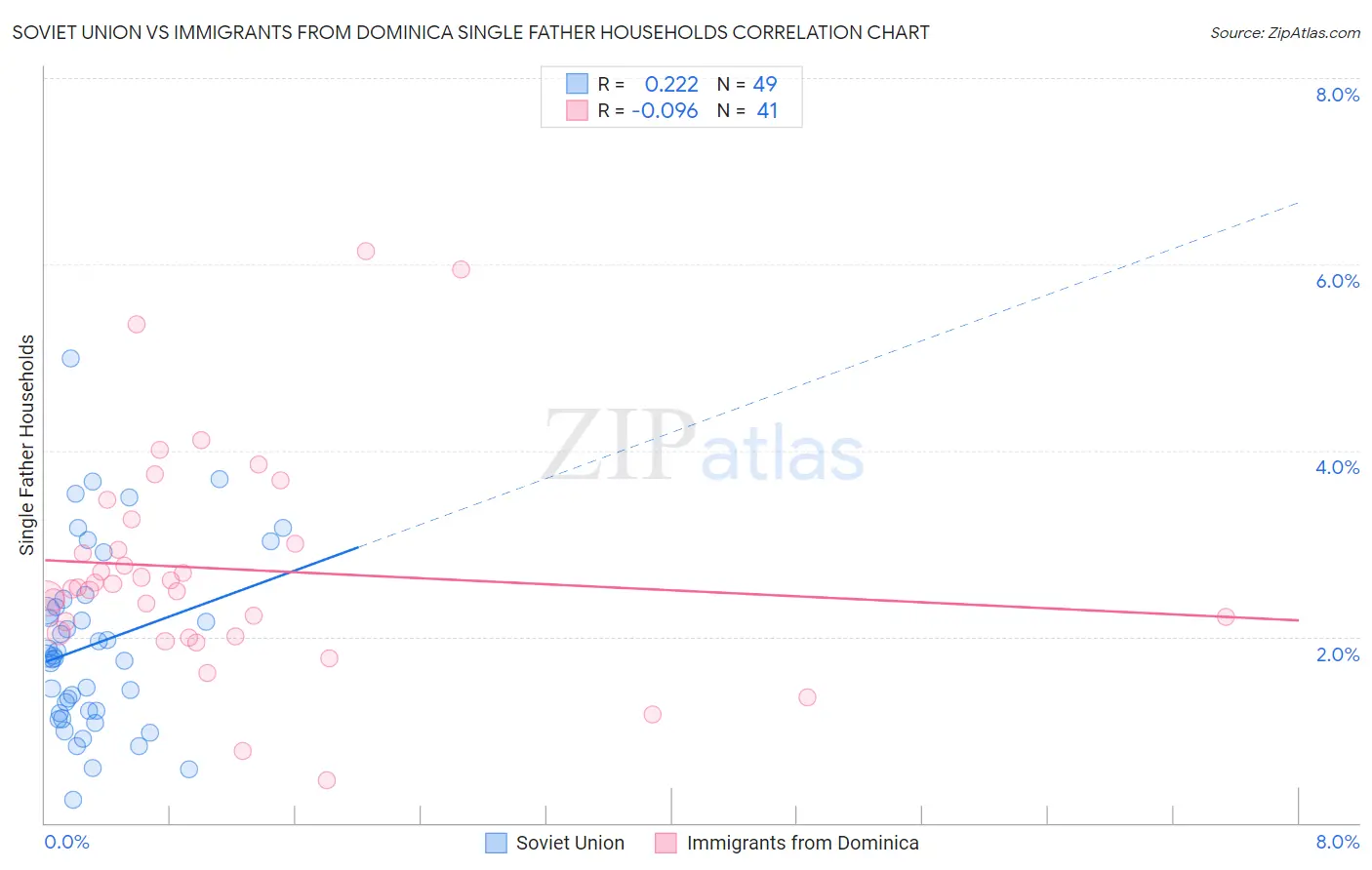 Soviet Union vs Immigrants from Dominica Single Father Households