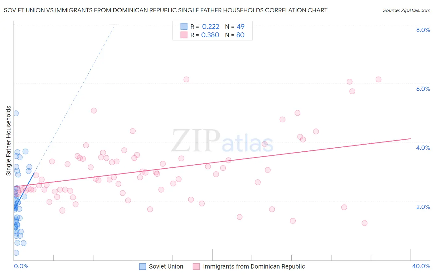 Soviet Union vs Immigrants from Dominican Republic Single Father Households
