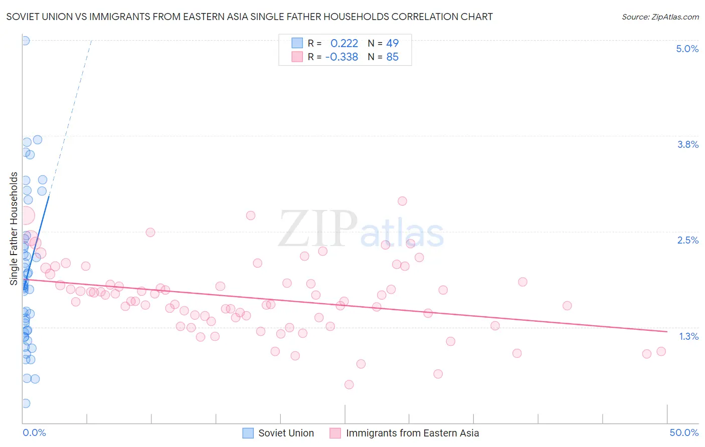 Soviet Union vs Immigrants from Eastern Asia Single Father Households