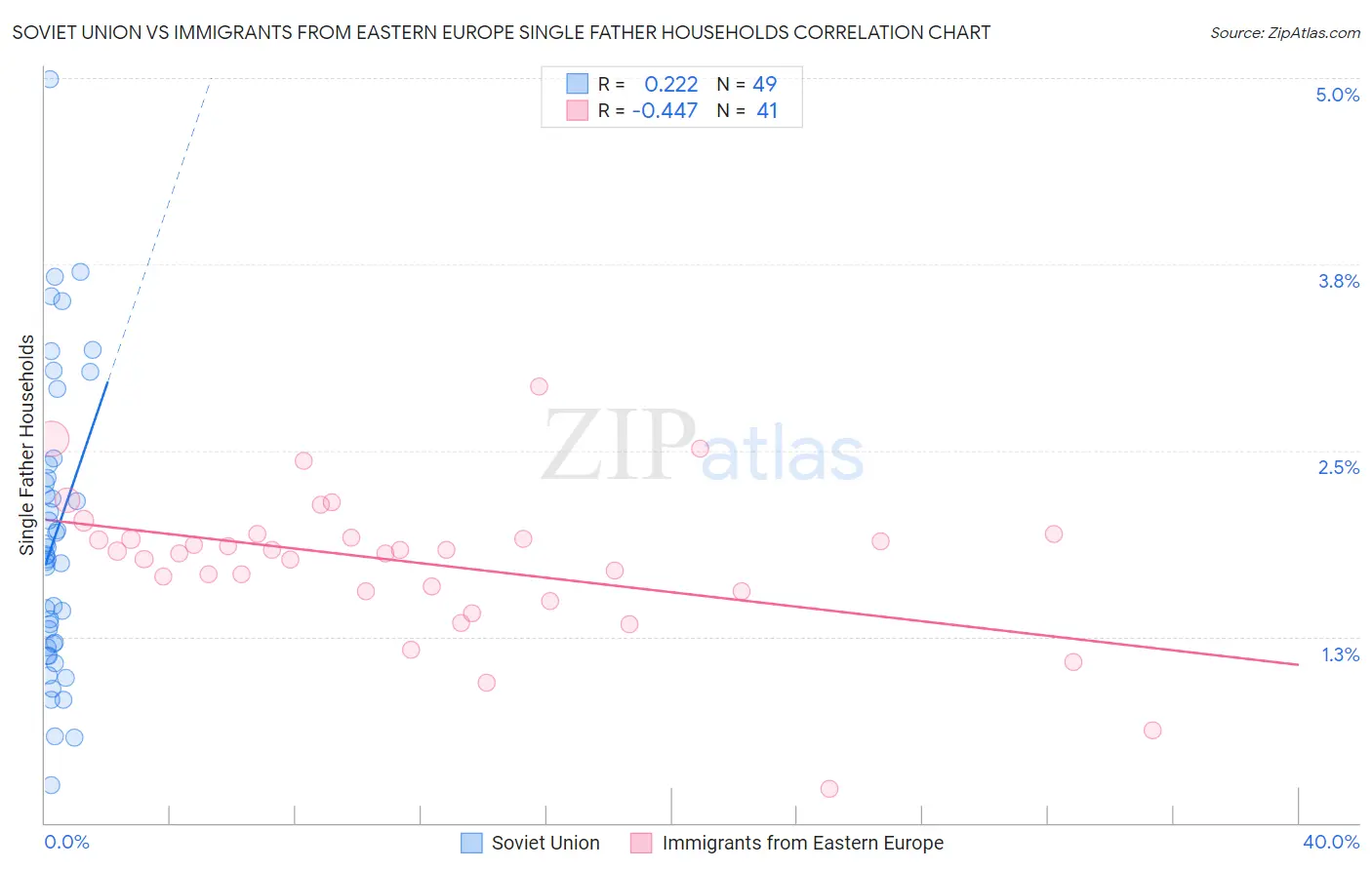 Soviet Union vs Immigrants from Eastern Europe Single Father Households