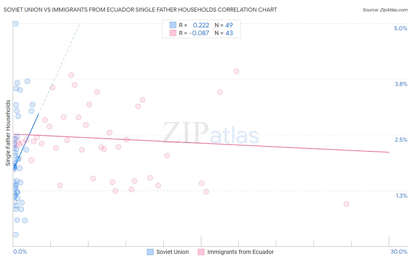 Soviet Union vs Immigrants from Ecuador Single Father Households